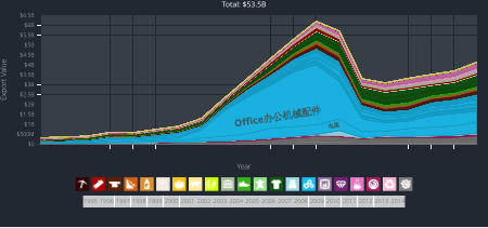 中国大陆到爱尔兰的出口贸易[18]