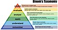 Bloom's revised taxonomy organized as a pyramid of learning levels with explanations of each
