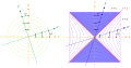 Circular and hyperbolic rotations