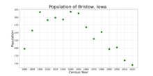 The population of Bristow, Iowa from US census data