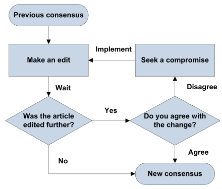 Image of a process flowchart. The start symbol is labeled "Previous consensus" with an arrow pointing to "Edit", then to a decision symbol labeled "Was the article edited further?". From this first decision, "no" points to an end symbol labeled "New consensus". "Yes" points to another decision symbol labeled "Do you agree?". From this second decision, "yes" points to the "New Consensus" end symbol. "No" points to "Seek a compromise", then back to the previously mentioned "Edit", thus making a loop.