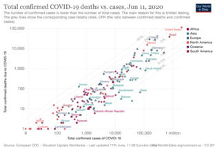 国家/地区和确诊病例的COVID-19病死率