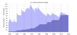 Federal minimum wage increases