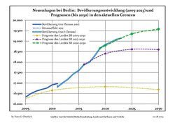 Recent Population Development and Projections (Population Development before Census 2011 (blue line); Recent Population Development according to the Census in Germany in 2011 (blue bordered line); Official projections for 2005-2030 (yellow line); for 2017-2030 (scarlet line); for 2020-2030 (green line)