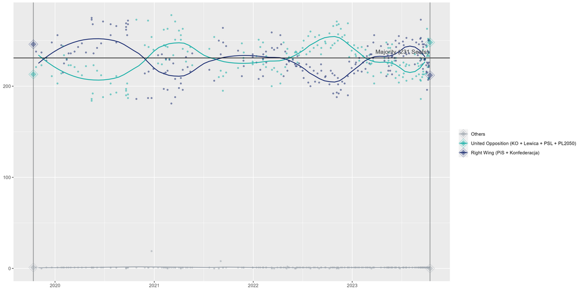 Polish 2023 Parliamentary Coalition Seat Projection