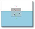 一条漂浮状态的船的排水量Fp和所受浮力Fa一定相等。