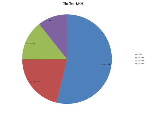 A Pie chart in four slices. One very big slice takes more than half the pie then three smaller slices. Apart from the first and second slices each slice is much more than half the size of the next biggest