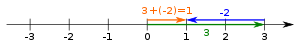 The difference 3-2=3+(-2) on the real number line.