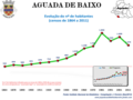 Population from 1864 to 2011