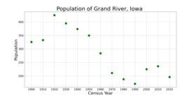 The population of Grand River, Iowa from US census data