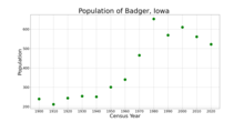 The population of Badger, Iowa from US census data