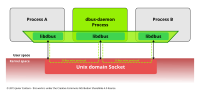 Process A and B have both a one-to-one D-Bus connection with a dbus-daemon process over a Unix domain socket