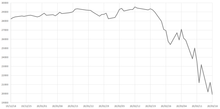 道琼斯指数2019年12月-2020年3月，其在2月创下最高后连续暴跌