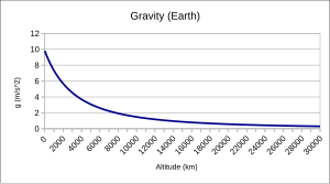 The gravity of a body is inversely proportional to the distance form that body. This graph displays this relation as the distance changes from the surface (0km) to 30,000km.