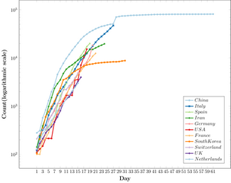 Semi-log graph showing the change in total count(starting from 100) for the 10 most affected countries