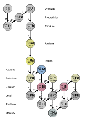 Uranium series