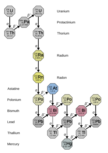 Actinium series