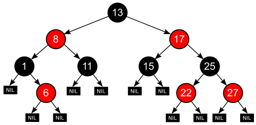 Diagram of binary tree. The black root node has two red children and four black grandchildren. The child nodes of the grandchildren are either black nil pointers or red nodes with black nil pointers.