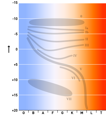 Hertzsprung-Russell diagram