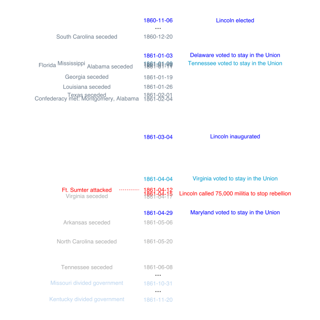 Secession process in the US Civil War