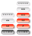 AoE协定与iSCSI协定的比较图-CC