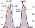 Image 73Fission product yields by mass for thermal neutron fission of uranium-235, plutonium-239, a combination of the two typical of current nuclear power reactors, and uranium-233, used in the thorium cycle (from Nuclear fission)