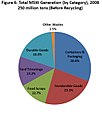 Total MSW Generation 9by category), 2008, 250 million tons (before recycling)