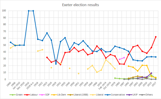 Exeter election results since 1900