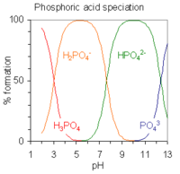 Acids with more than one ionizable hydrogen atoms are called polyprotic acids, and have multiple deprotonation states, also called species. This image plots the relative percentages of the different protonation species of phosphoric acid H 3 P O 4 as a function of solution p H. Phosphoric acid has three ionizable hydrogen atoms whose p K A's are roughly 2, 7 and 12. Below p H 2, the triply protonated species H 3 P O 4 predominates; the double protonated species H 2 P O 4 minus predominates near p H 5; the singly protonated species H P O 4 2 minus predominates near p H 9 and the unprotonated species P O 4 3 minus predominates above p H 12.