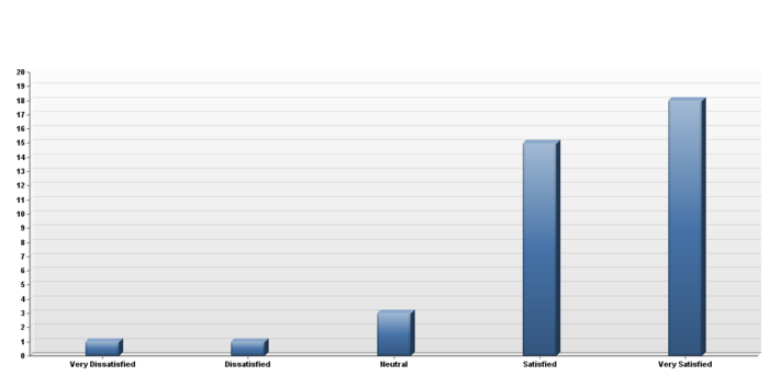 Overall, how satisfied were you with The Wikipedia Adventure?