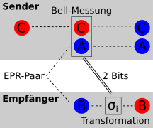 Quantum teleportation of a qubit