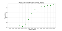 The population of Garnavillo, Iowa from US census data