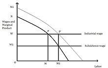 Graph measuring wages and labour