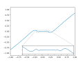 Graph of function x^2*sin(1 over x)