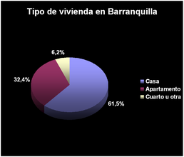 Type of housing