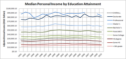 Graph of the history of education vs. income in the US