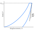 Load-displacement curve for nanoindentation