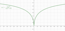 Quasiconvex function that is not convex, nor pseudoconvex: