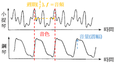 音訊的三個特徵：音量、音頻、音色。