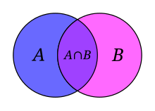 A blue and pink circle and their intersection labeled