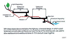 Diagram showing the former profile of a canyon wall with a new profile showing re-graded slopes, re-graded riverbank, medians and a two-tiered highway. The tops of the highway cantilever over the retaining wall, to hide the infrastructure below.