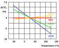 Idealized curves of different class 1 ceramic capacitors