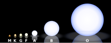 The Morgan-Keenan spectral classification system, showing size-and-color comparisons of M, K, G, F, A, B, and O stars