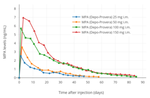 MPA levels after a single 25 to 150 mg intramuscular injection of MPA (Depo-Provera) in aqueous suspension in women[218][220]
