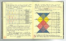 handwritten notebook with colourful diagrams