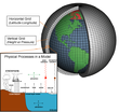 Climate models are systems of differential equations based on the basic laws of physics, fluid motion, and chemistry. Atmospheric models calculate winds, heat transfer, radiation, relative humidity, and surface hydrology at each grid point, and evaluate interactions with neighboring points.