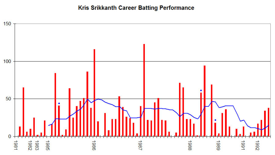 An innings-by-innings breakdown of Tendulkar's Test match batting career showing runs scored (red bars) and the average of the last ten innings (blue line)