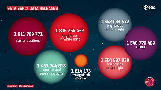 “盖亚”早期数据发布3（EDR3）中的恒星和其它物体