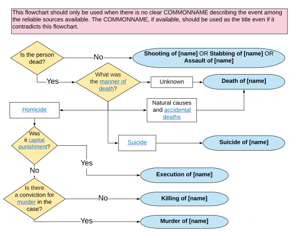 See #Flowchart (text version) for text version of flowchart image