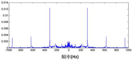 音乐讯号会由基频、泛音所组成，经过频率分析后，分量在基频倍数的地方有较大的值。